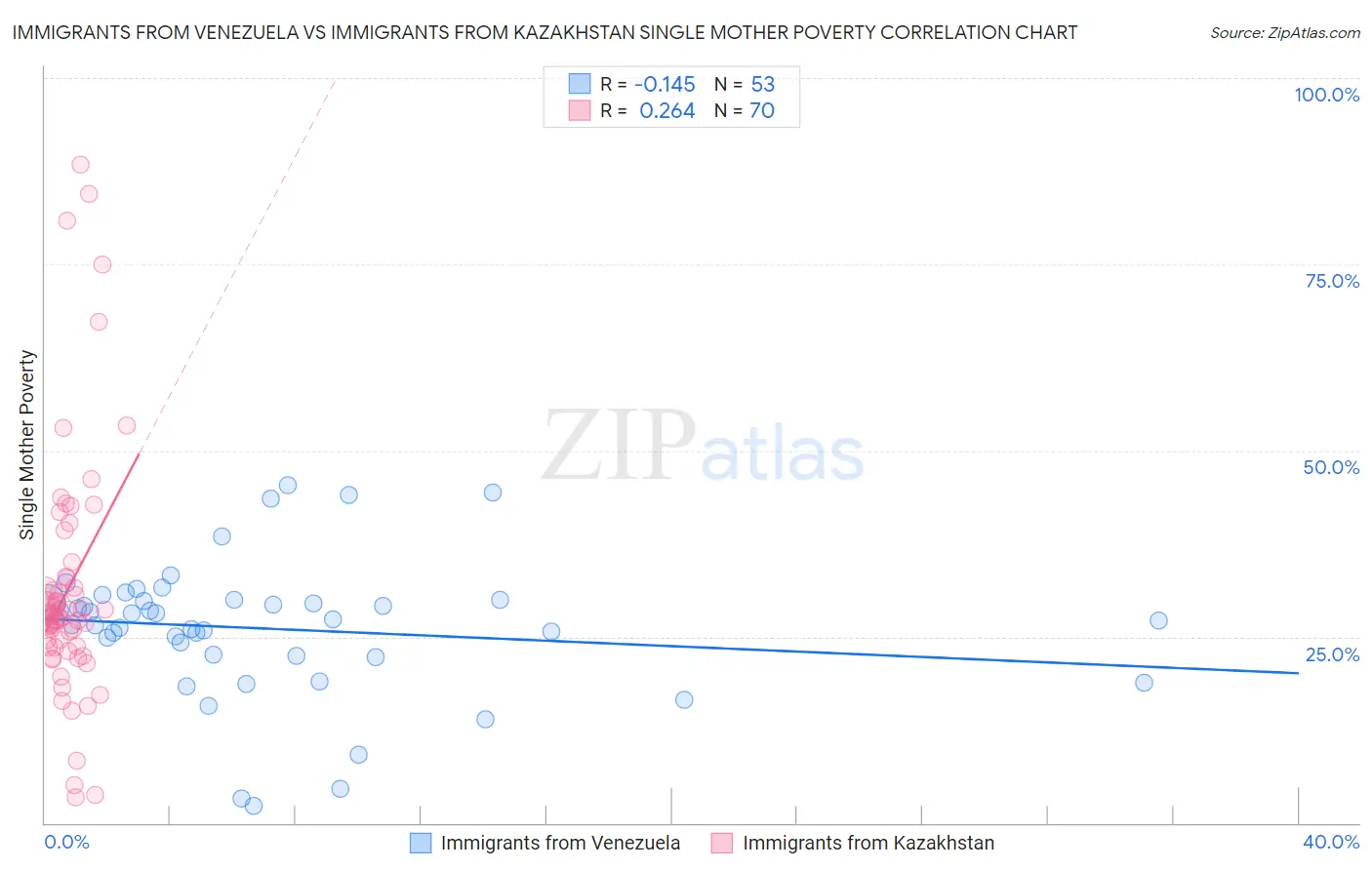 Immigrants from Venezuela vs Immigrants from Kazakhstan Single Mother Poverty