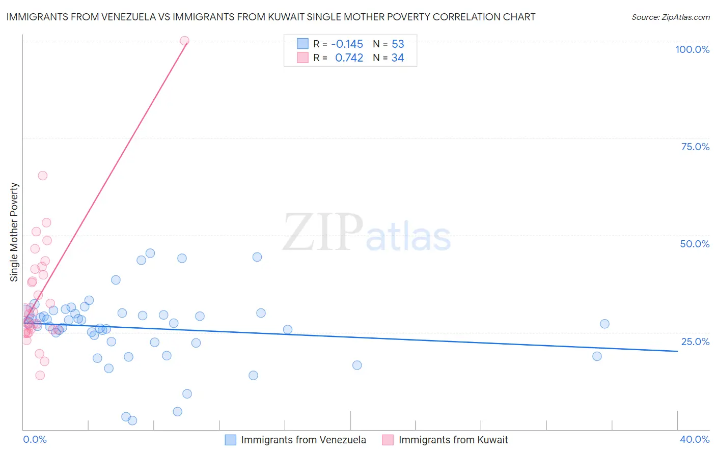 Immigrants from Venezuela vs Immigrants from Kuwait Single Mother Poverty
