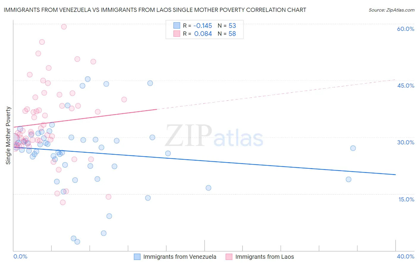 Immigrants from Venezuela vs Immigrants from Laos Single Mother Poverty