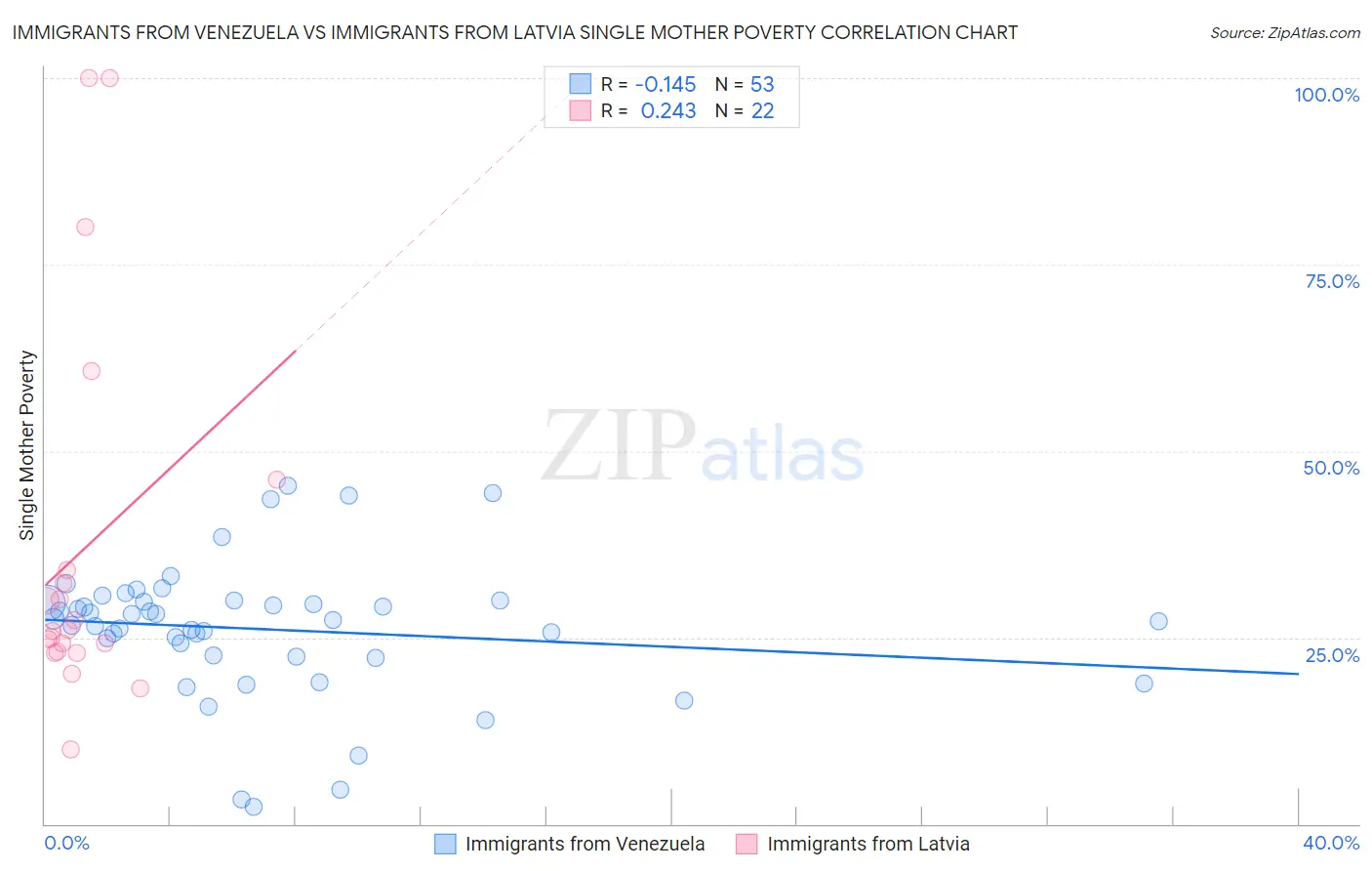 Immigrants from Venezuela vs Immigrants from Latvia Single Mother Poverty