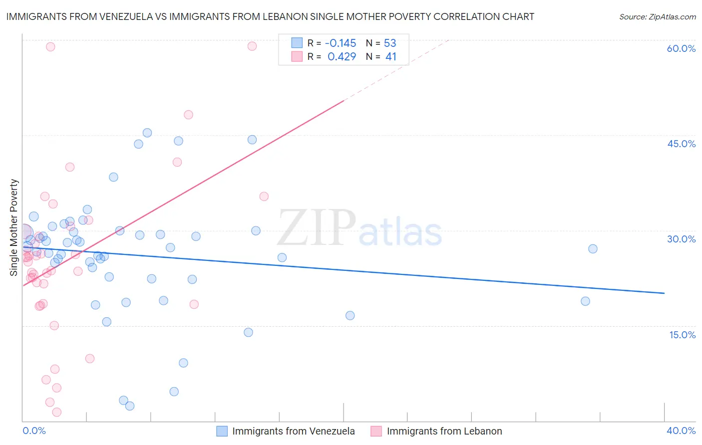 Immigrants from Venezuela vs Immigrants from Lebanon Single Mother Poverty