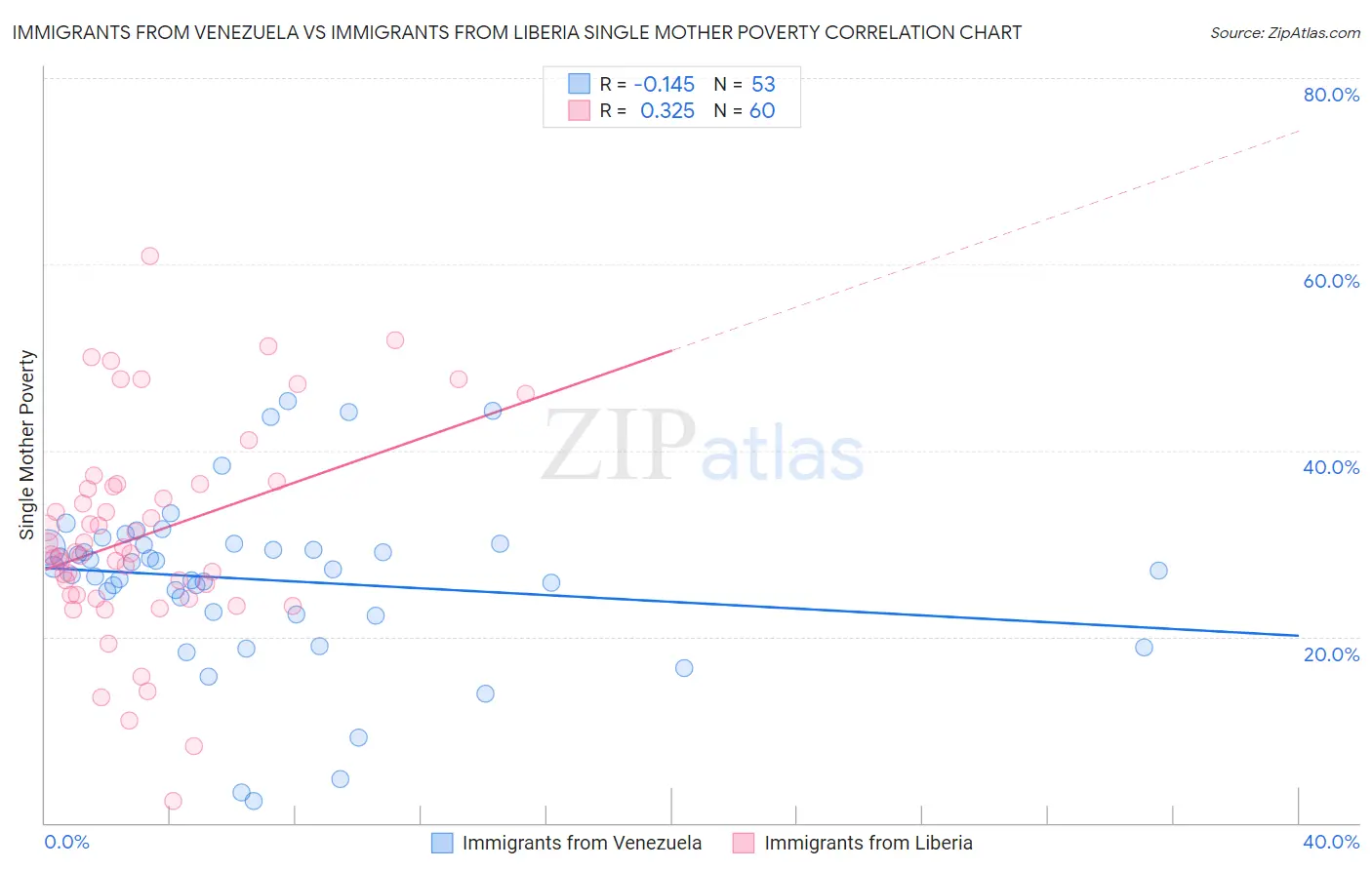 Immigrants from Venezuela vs Immigrants from Liberia Single Mother Poverty