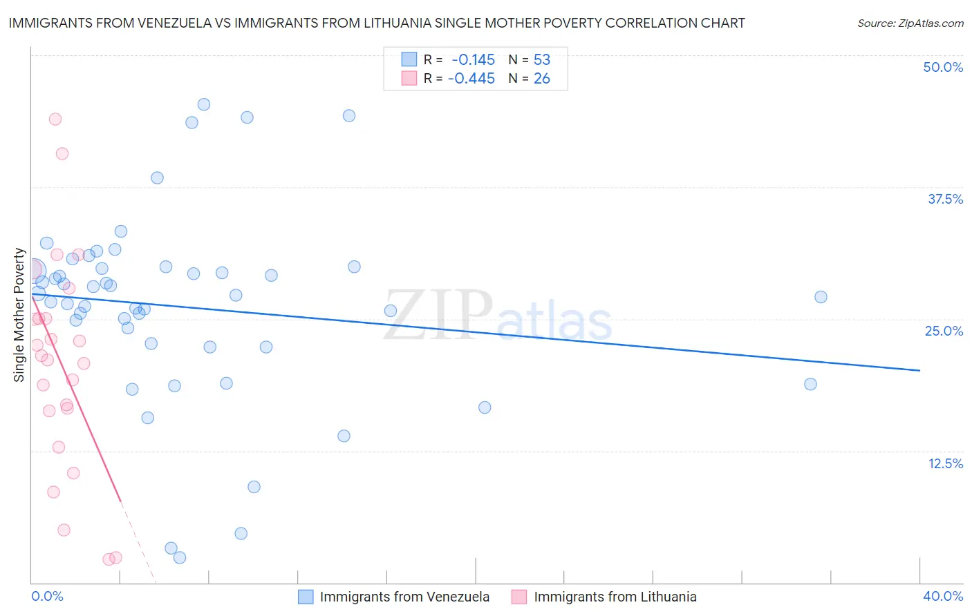 Immigrants from Venezuela vs Immigrants from Lithuania Single Mother Poverty