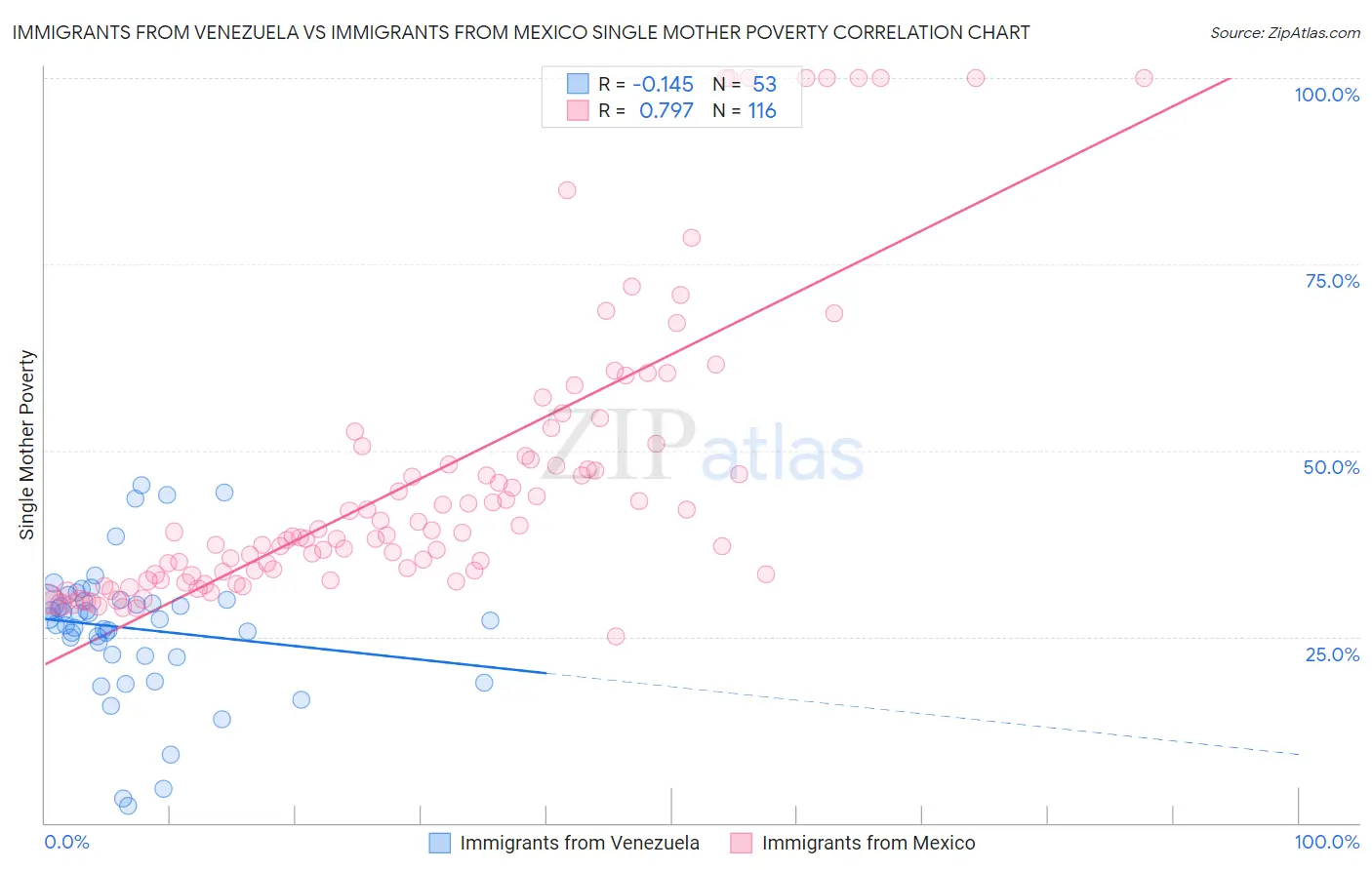 Immigrants from Venezuela vs Immigrants from Mexico Single Mother Poverty