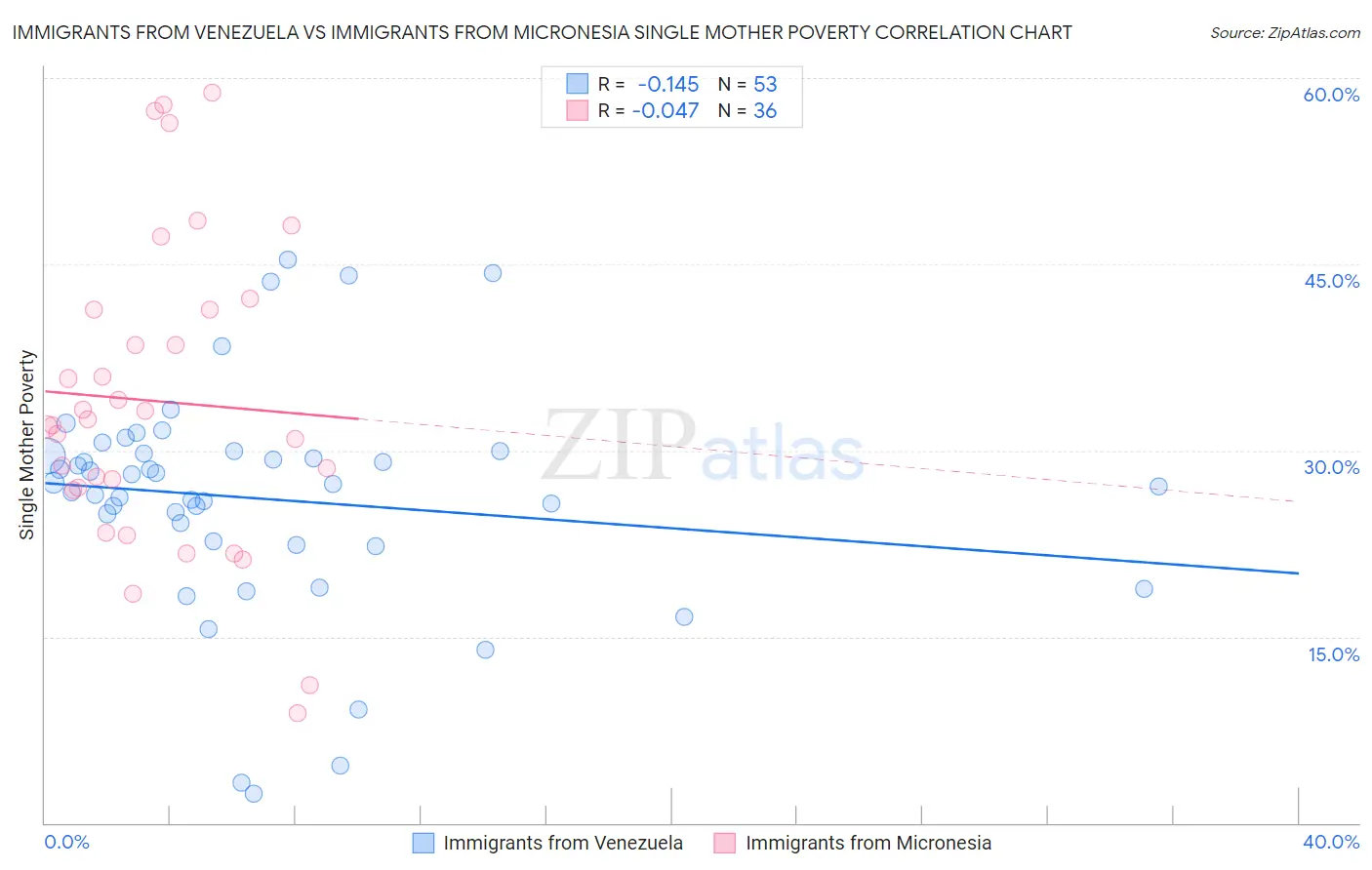 Immigrants from Venezuela vs Immigrants from Micronesia Single Mother Poverty