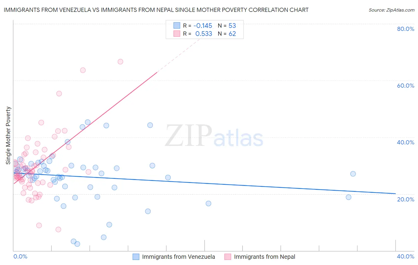 Immigrants from Venezuela vs Immigrants from Nepal Single Mother Poverty
