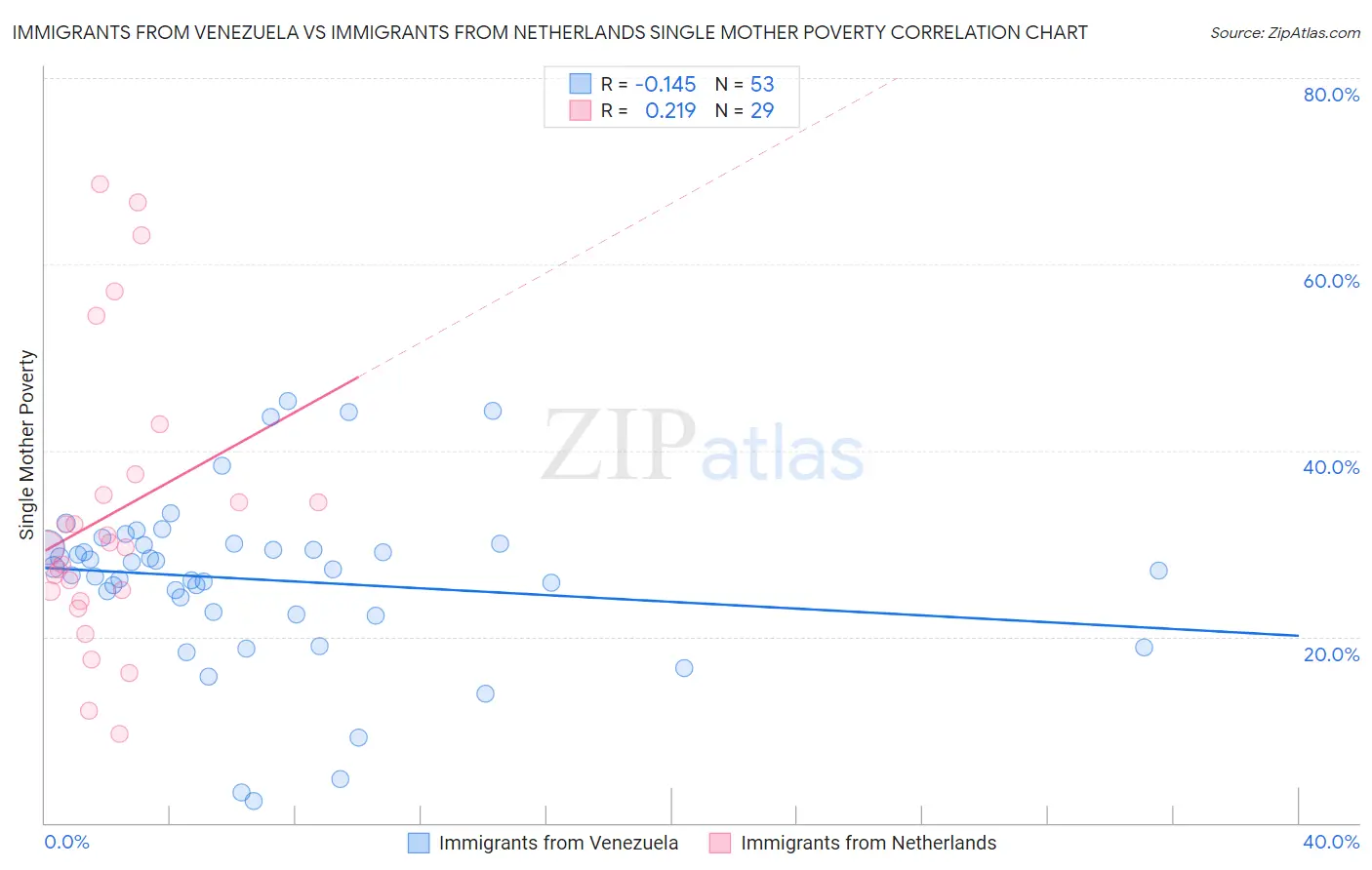 Immigrants from Venezuela vs Immigrants from Netherlands Single Mother Poverty