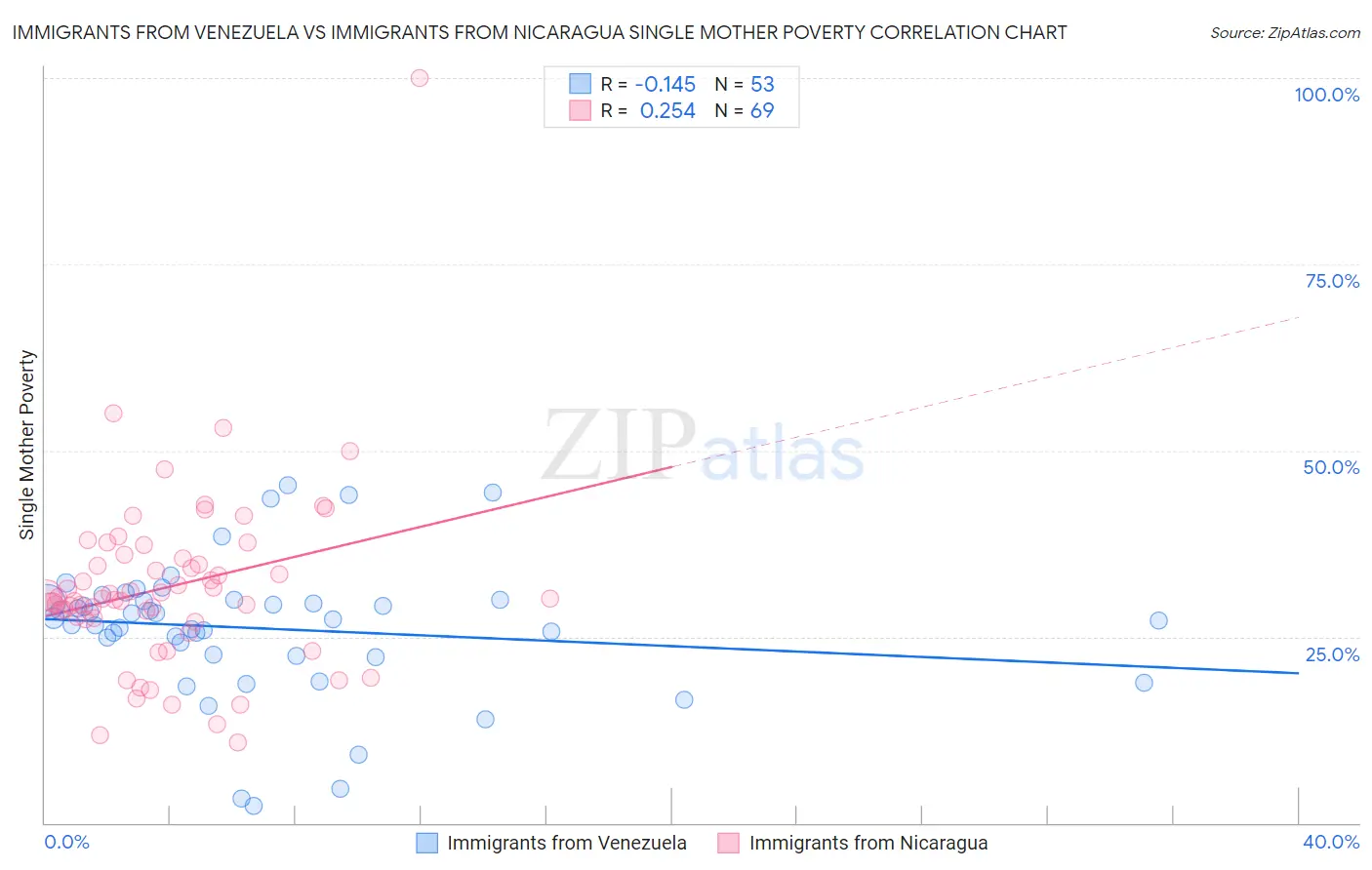 Immigrants from Venezuela vs Immigrants from Nicaragua Single Mother Poverty