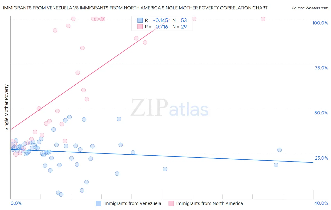 Immigrants from Venezuela vs Immigrants from North America Single Mother Poverty