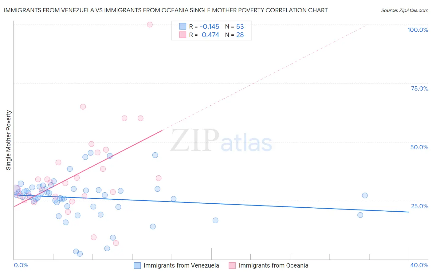 Immigrants from Venezuela vs Immigrants from Oceania Single Mother Poverty