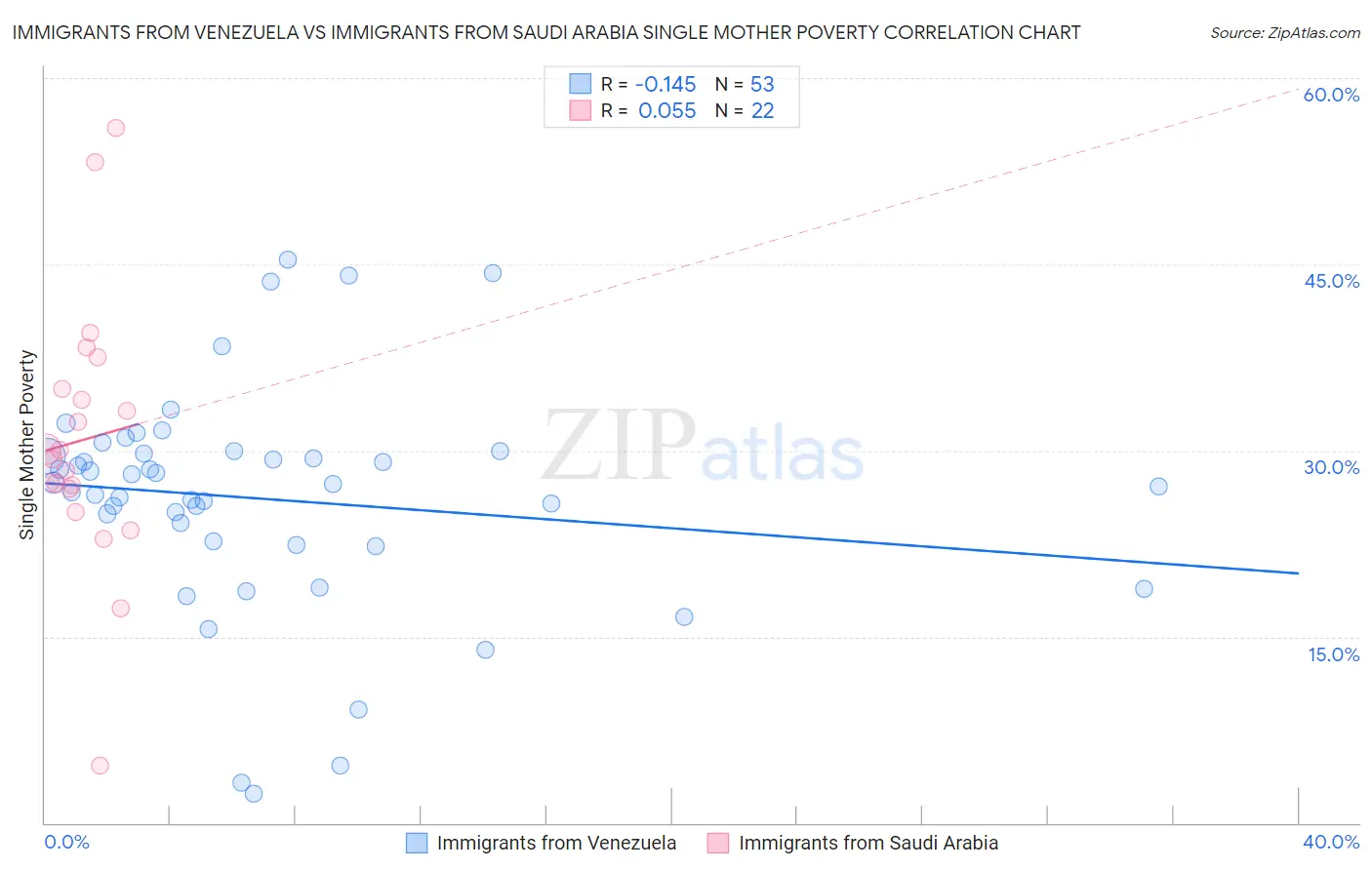 Immigrants from Venezuela vs Immigrants from Saudi Arabia Single Mother Poverty