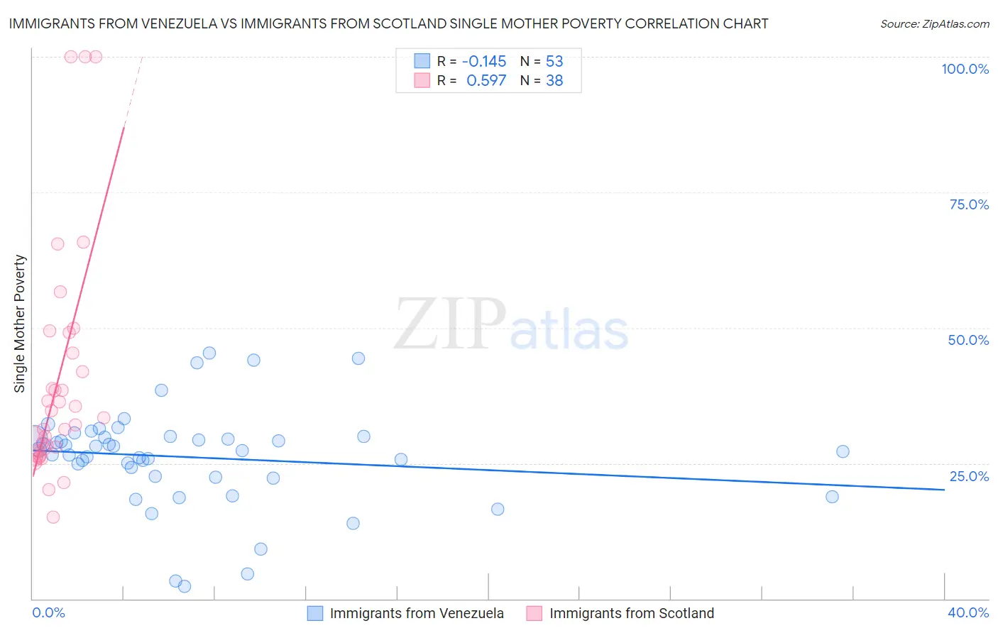 Immigrants from Venezuela vs Immigrants from Scotland Single Mother Poverty