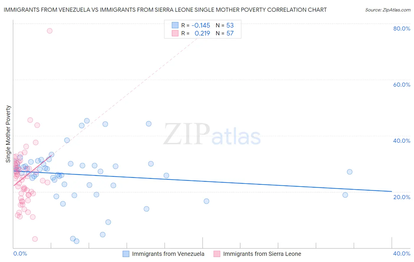 Immigrants from Venezuela vs Immigrants from Sierra Leone Single Mother Poverty