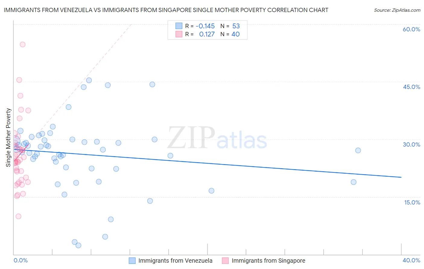Immigrants from Venezuela vs Immigrants from Singapore Single Mother Poverty