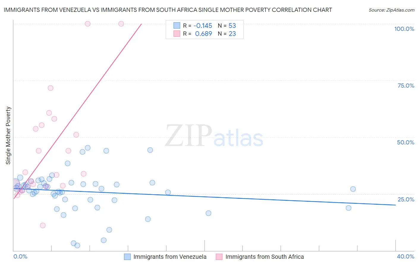 Immigrants from Venezuela vs Immigrants from South Africa Single Mother Poverty