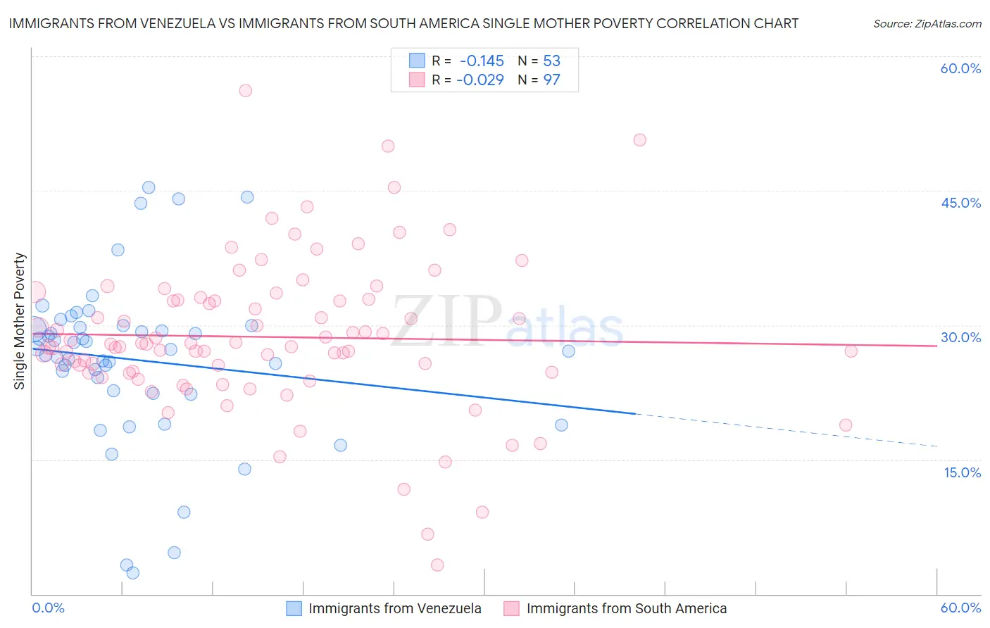 Immigrants from Venezuela vs Immigrants from South America Single Mother Poverty