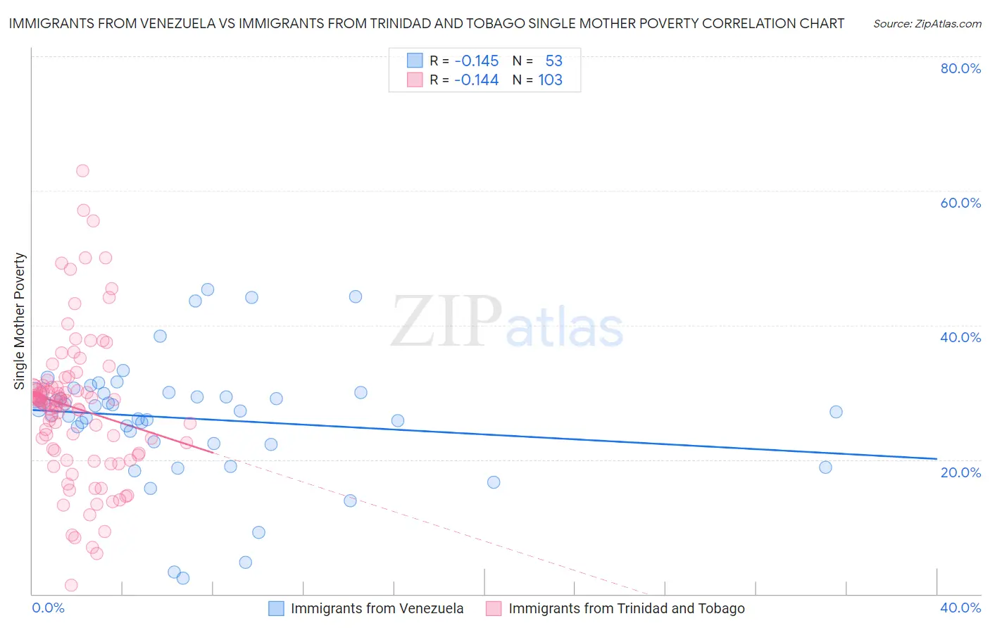 Immigrants from Venezuela vs Immigrants from Trinidad and Tobago Single Mother Poverty