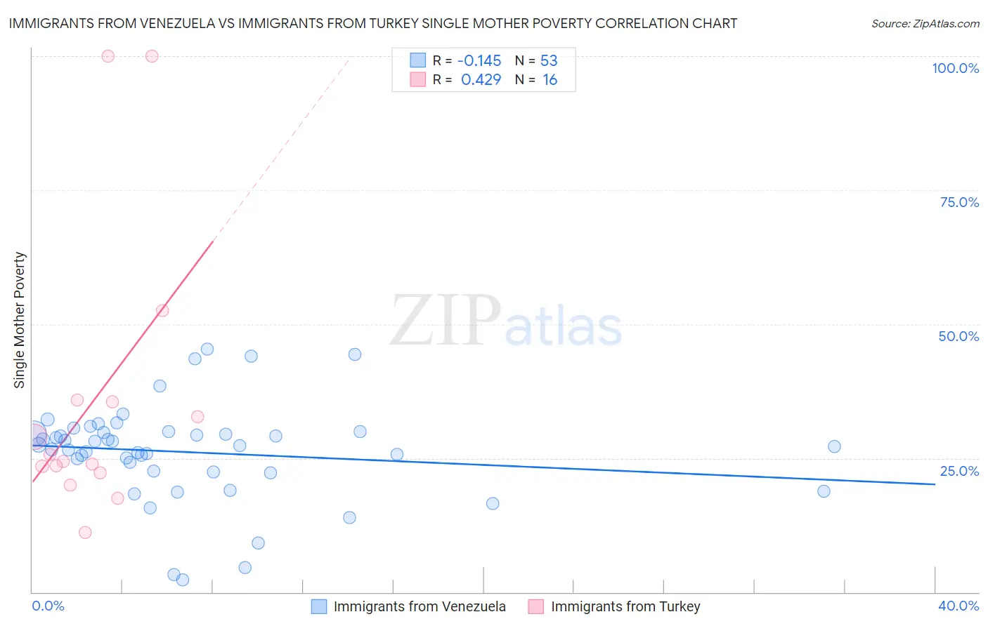 Immigrants from Venezuela vs Immigrants from Turkey Single Mother Poverty