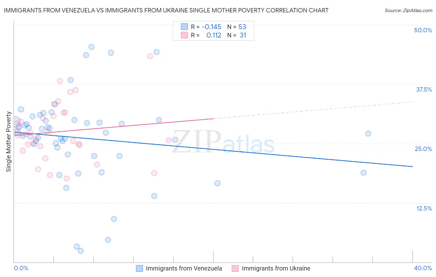Immigrants from Venezuela vs Immigrants from Ukraine Single Mother Poverty