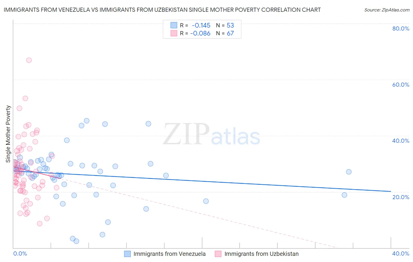 Immigrants from Venezuela vs Immigrants from Uzbekistan Single Mother Poverty