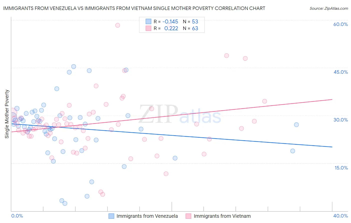 Immigrants from Venezuela vs Immigrants from Vietnam Single Mother Poverty