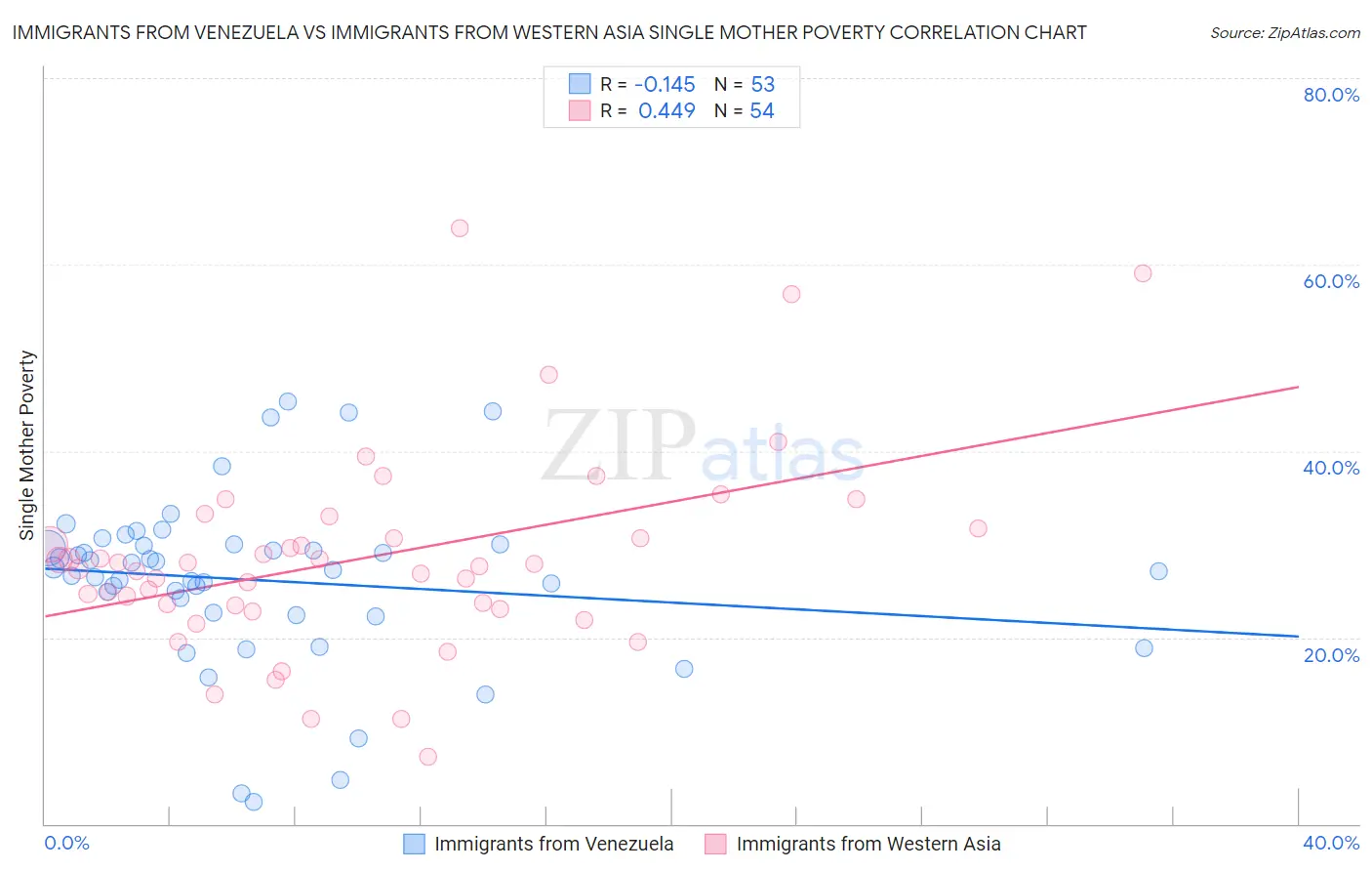 Immigrants from Venezuela vs Immigrants from Western Asia Single Mother Poverty