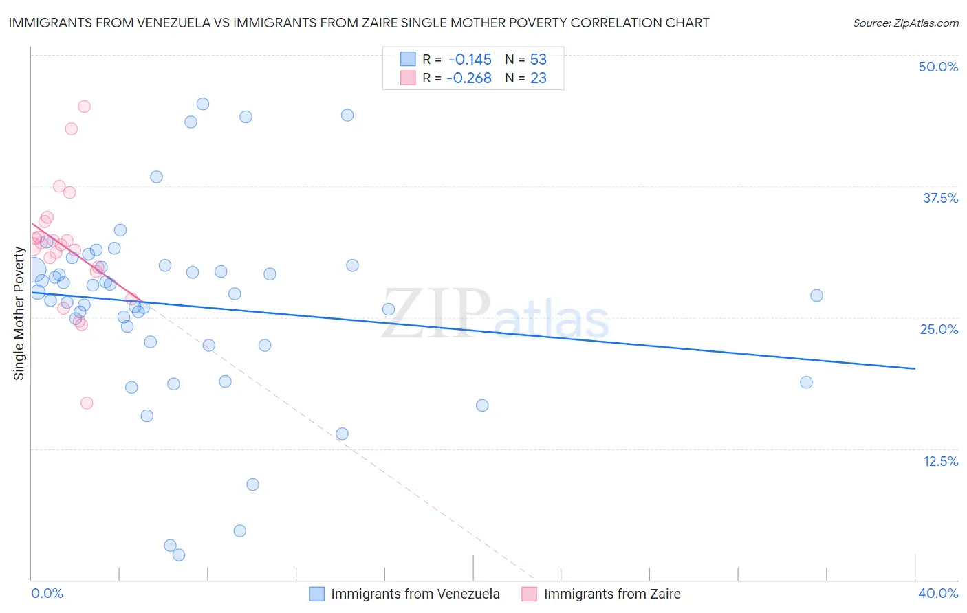 Immigrants from Venezuela vs Immigrants from Zaire Single Mother Poverty