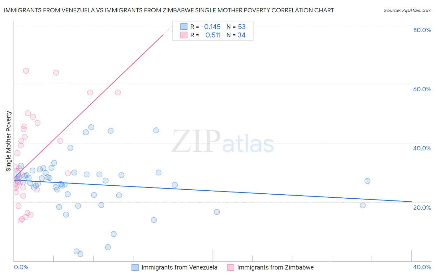 Immigrants from Venezuela vs Immigrants from Zimbabwe Single Mother Poverty