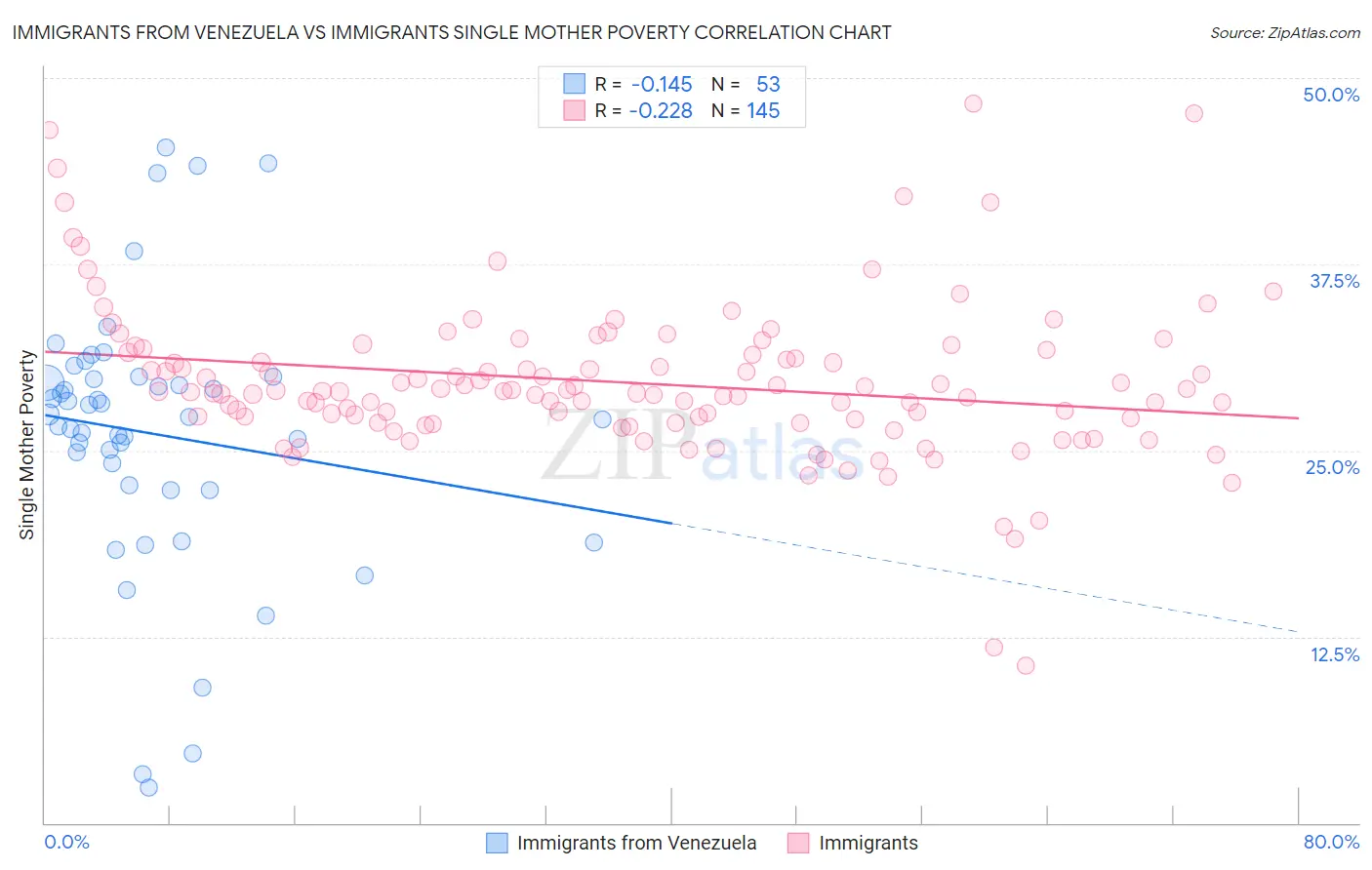 Immigrants from Venezuela vs Immigrants Single Mother Poverty