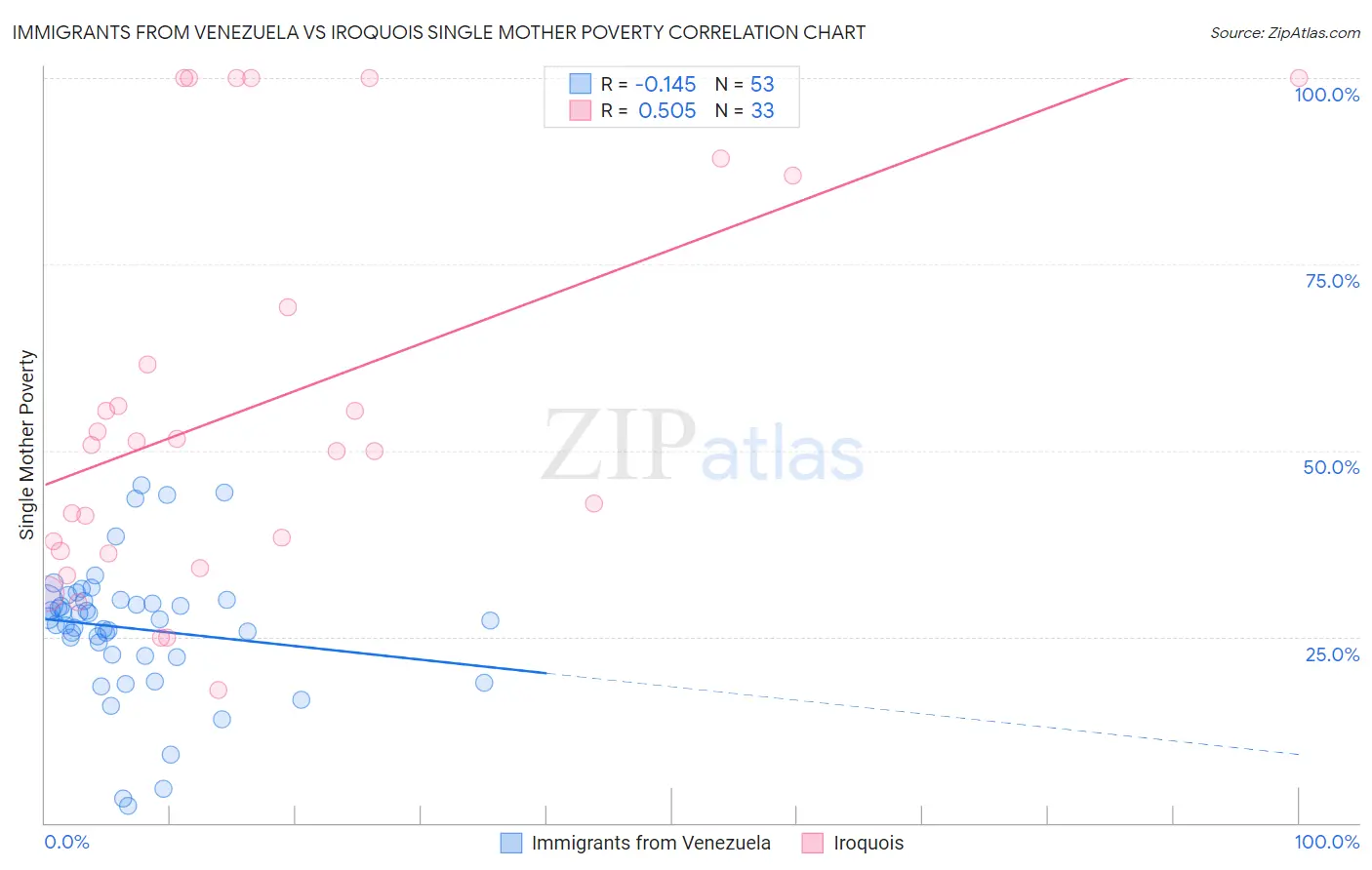 Immigrants from Venezuela vs Iroquois Single Mother Poverty