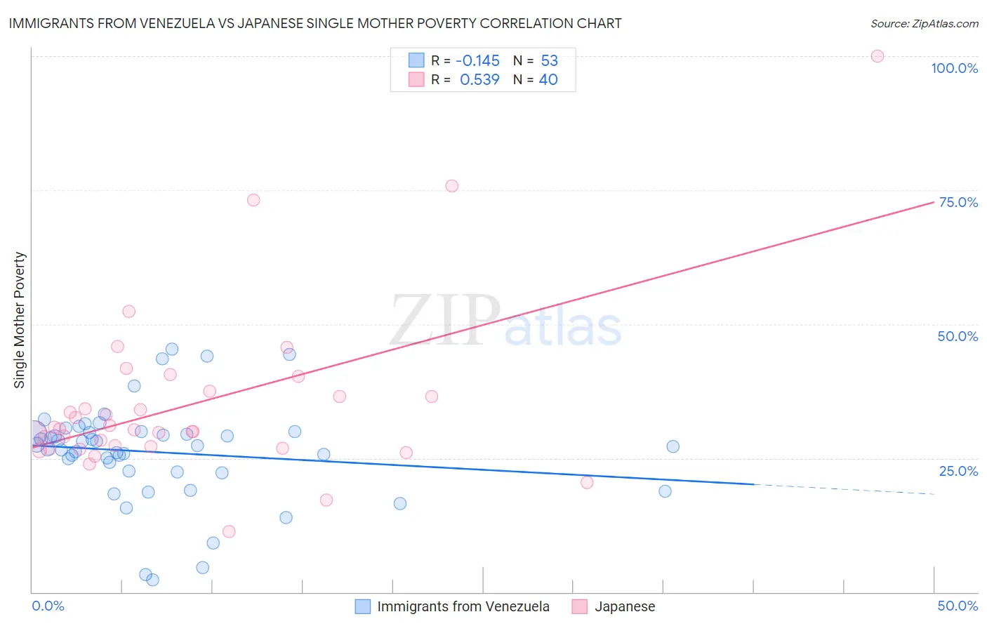 Immigrants from Venezuela vs Japanese Single Mother Poverty