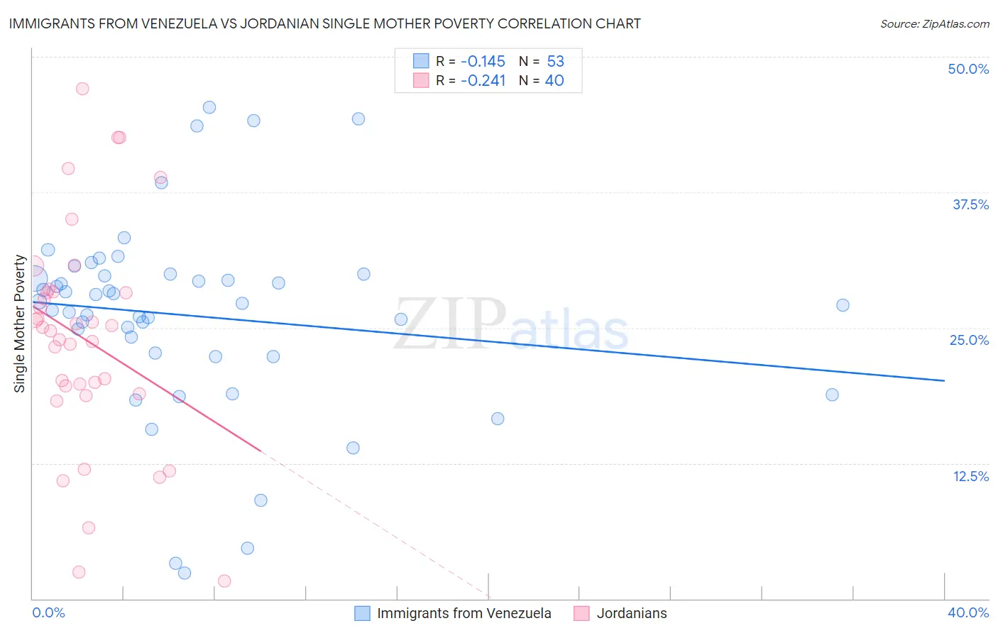 Immigrants from Venezuela vs Jordanian Single Mother Poverty