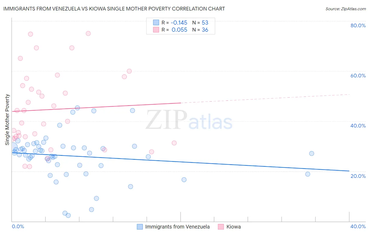 Immigrants from Venezuela vs Kiowa Single Mother Poverty