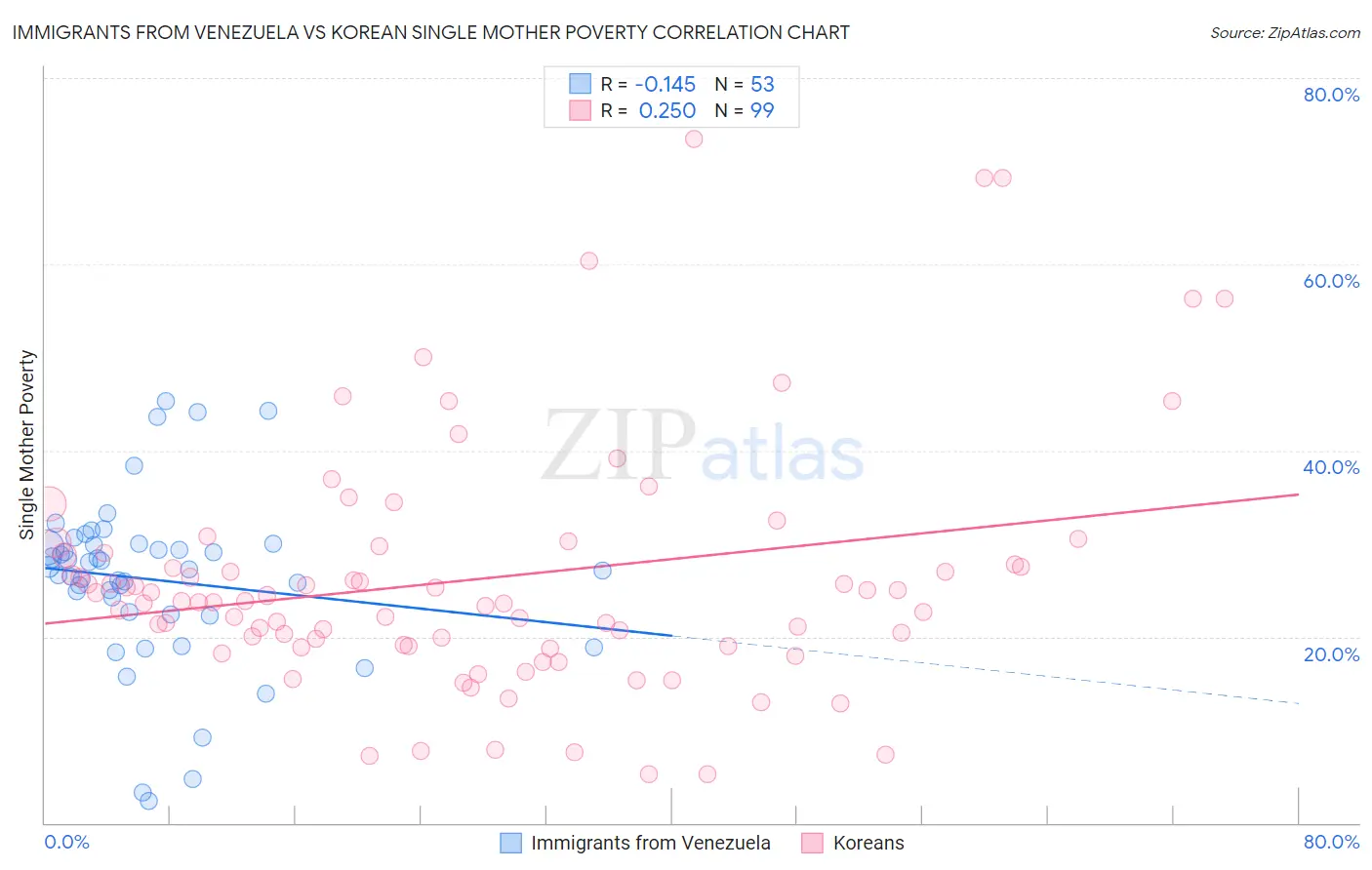 Immigrants from Venezuela vs Korean Single Mother Poverty