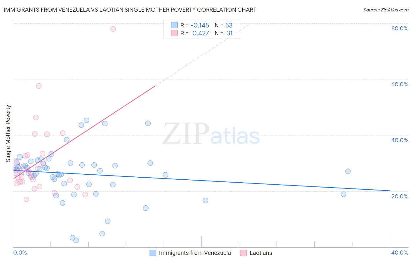 Immigrants from Venezuela vs Laotian Single Mother Poverty