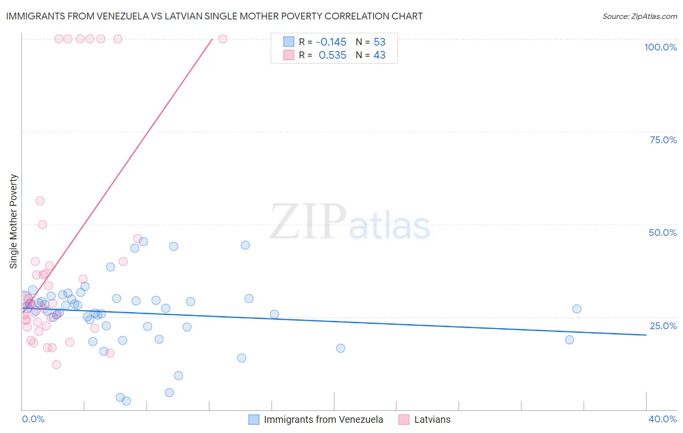 Immigrants from Venezuela vs Latvian Single Mother Poverty