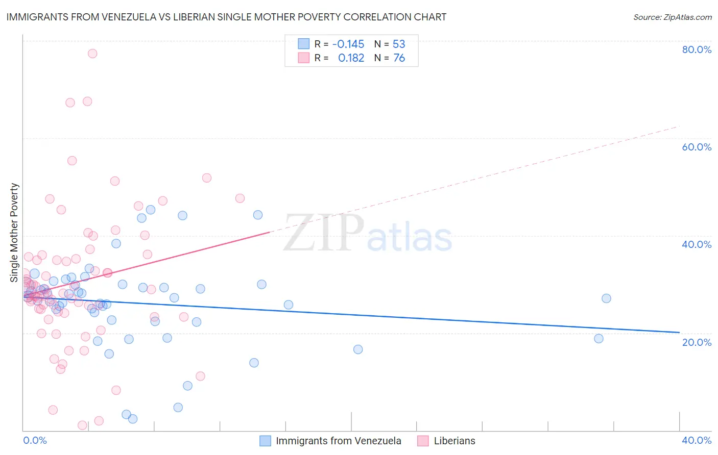 Immigrants from Venezuela vs Liberian Single Mother Poverty