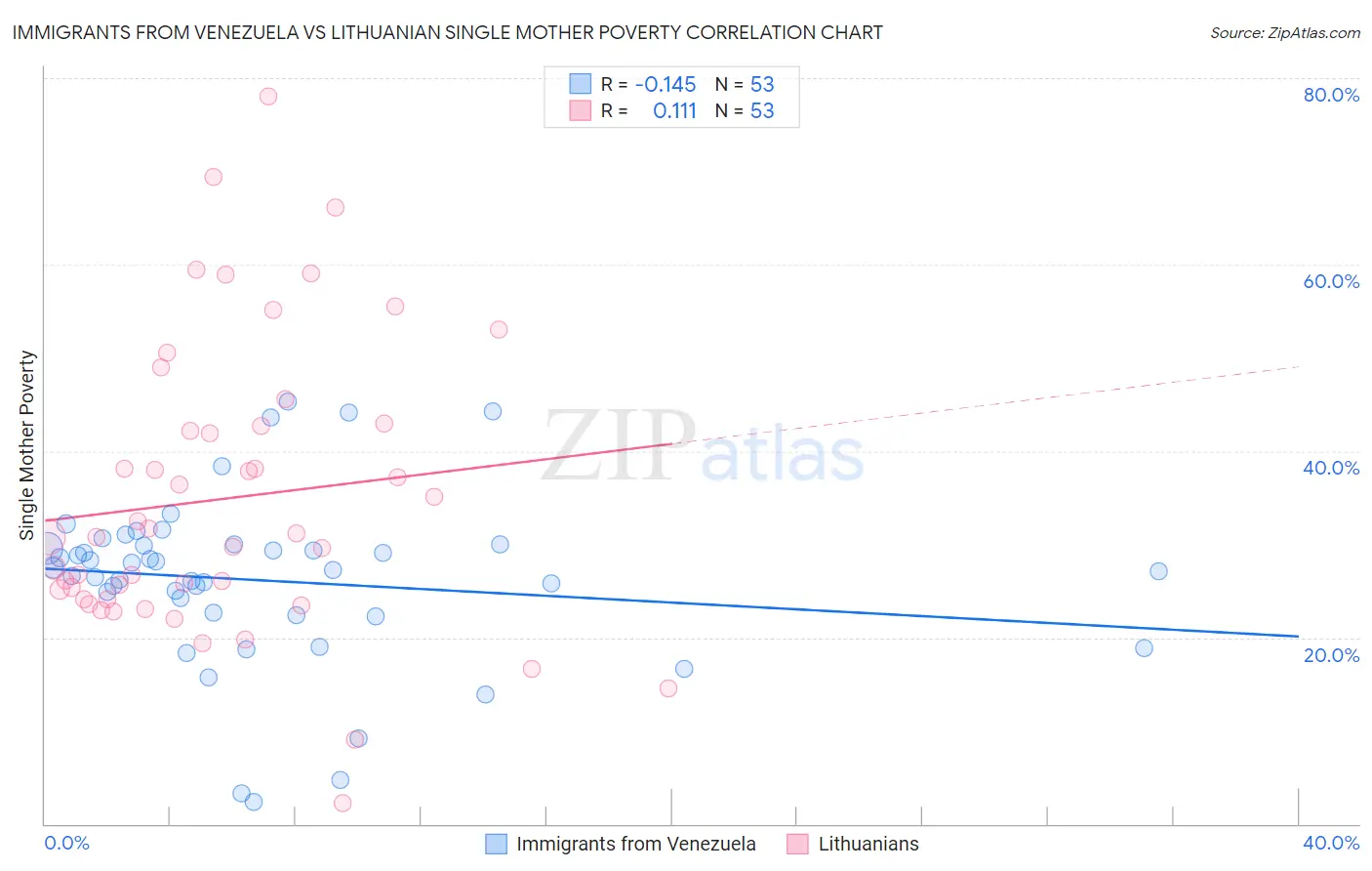 Immigrants from Venezuela vs Lithuanian Single Mother Poverty