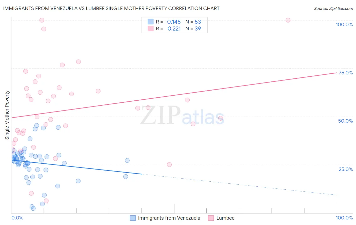 Immigrants from Venezuela vs Lumbee Single Mother Poverty