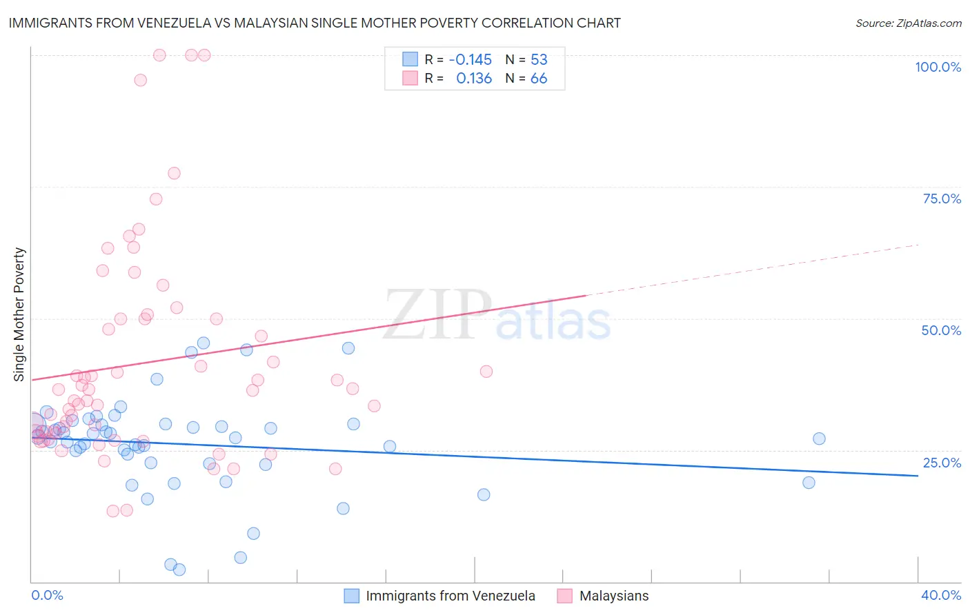 Immigrants from Venezuela vs Malaysian Single Mother Poverty