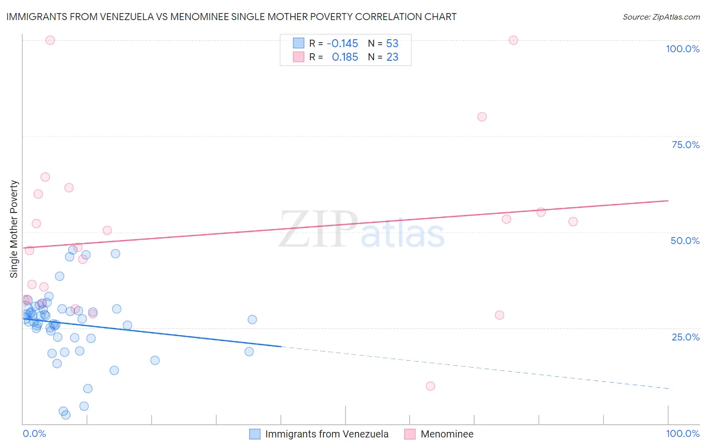 Immigrants from Venezuela vs Menominee Single Mother Poverty