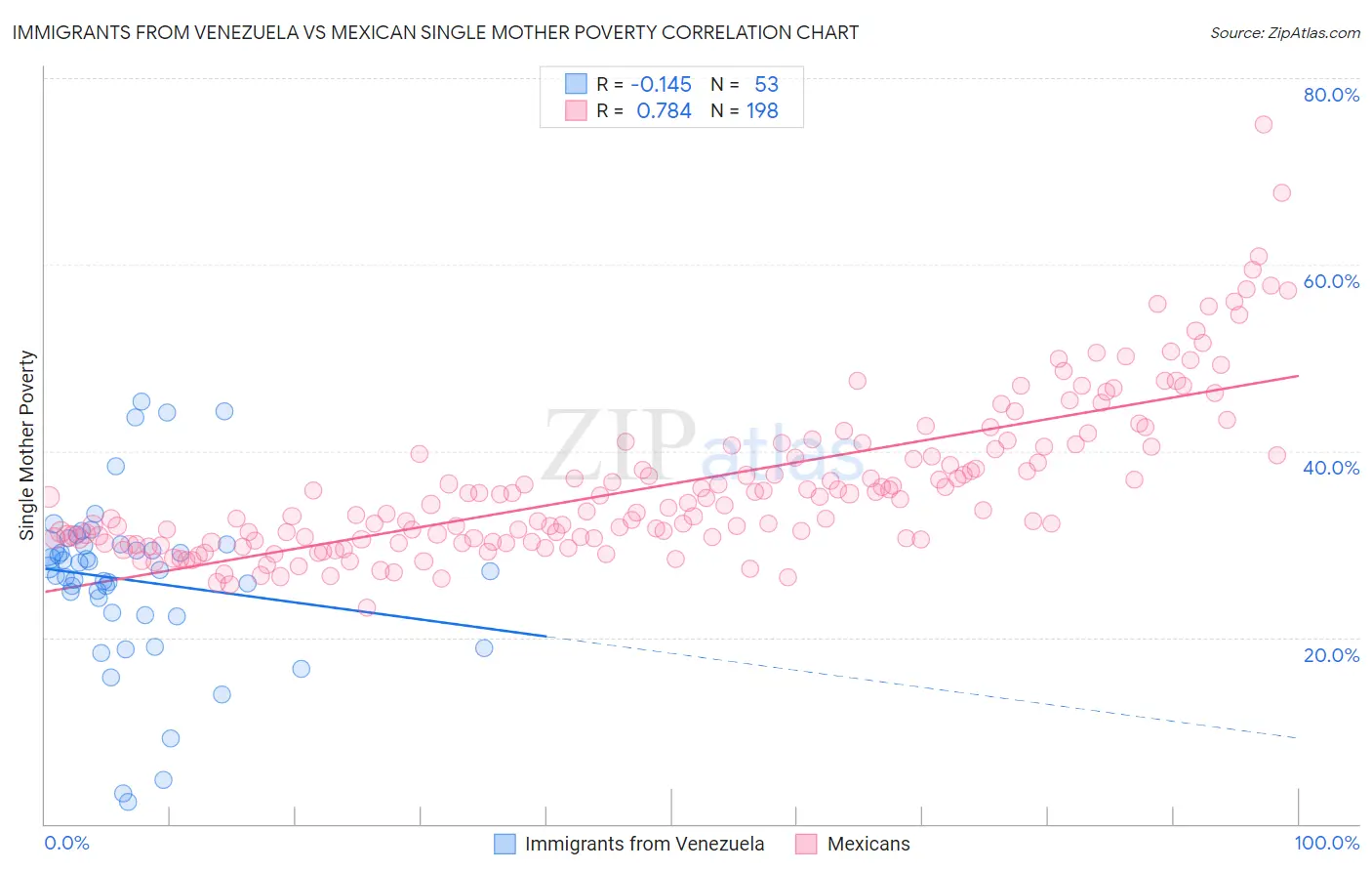 Immigrants from Venezuela vs Mexican Single Mother Poverty