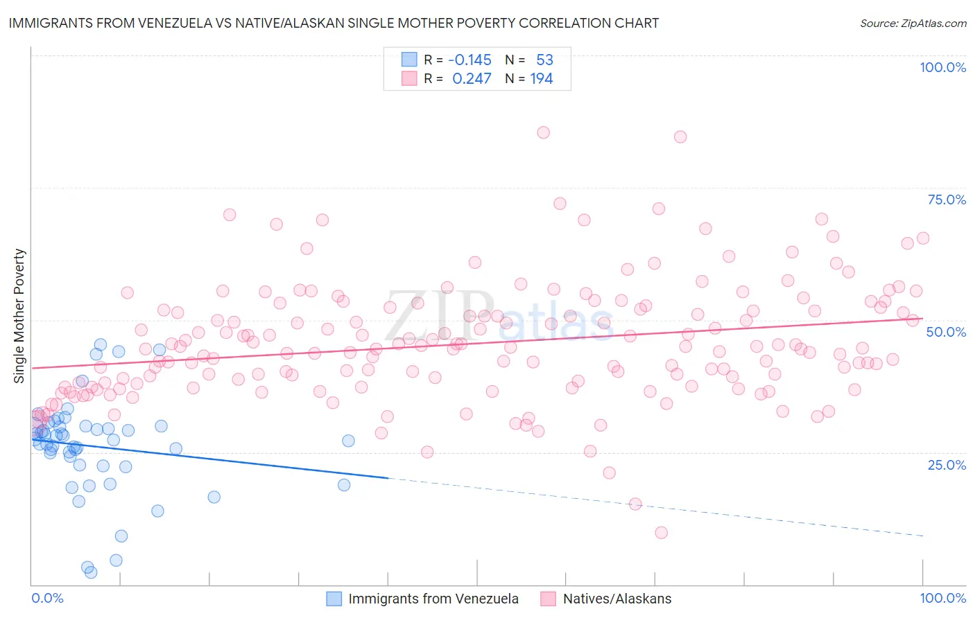 Immigrants from Venezuela vs Native/Alaskan Single Mother Poverty