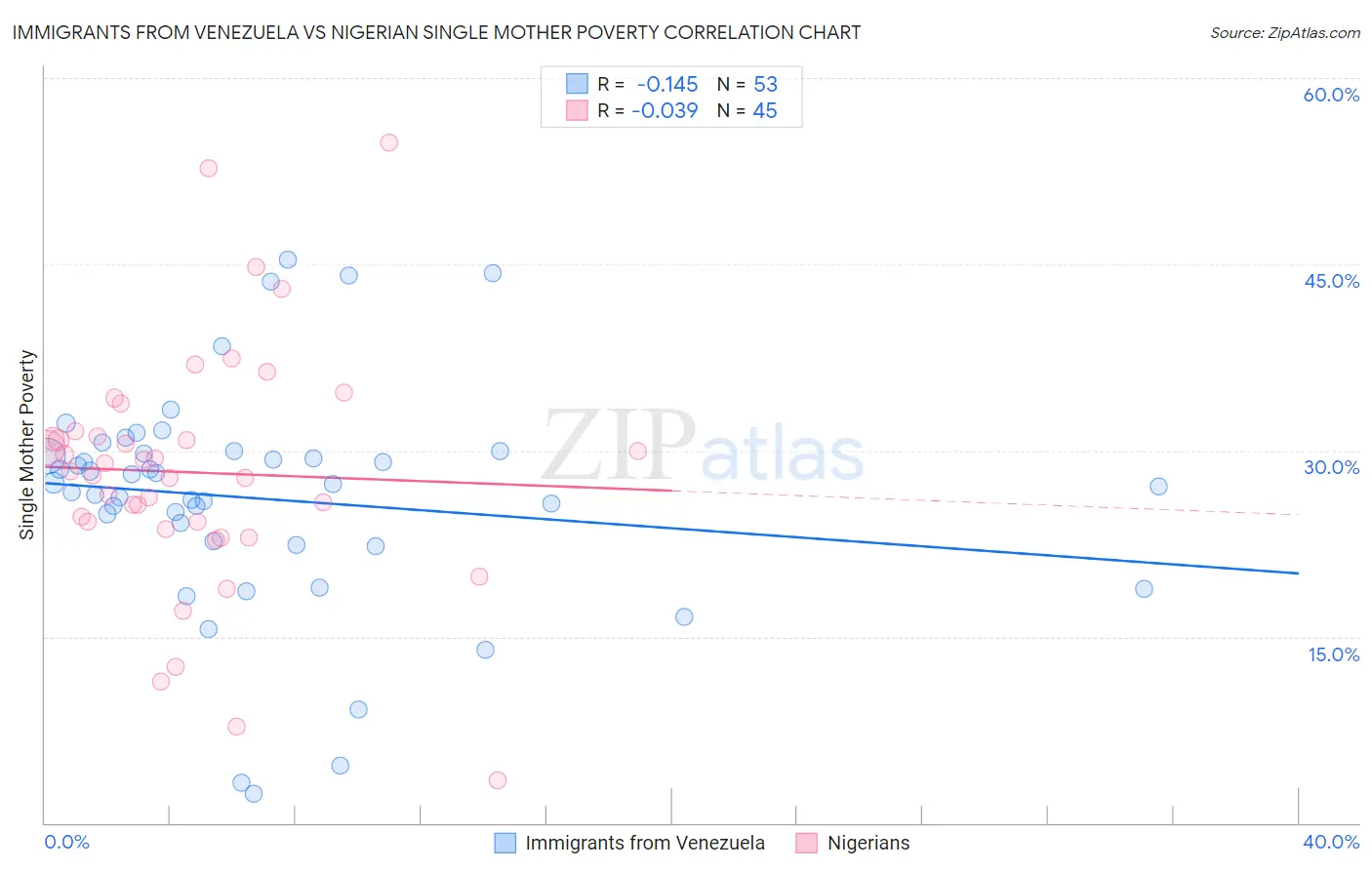 Immigrants from Venezuela vs Nigerian Single Mother Poverty