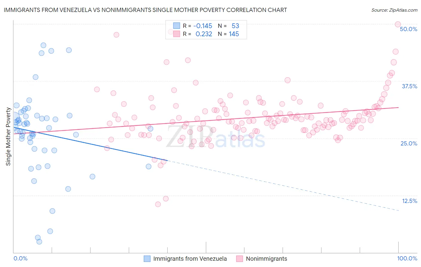Immigrants from Venezuela vs Nonimmigrants Single Mother Poverty