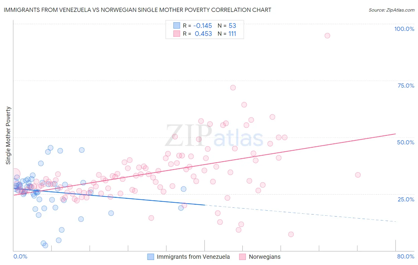 Immigrants from Venezuela vs Norwegian Single Mother Poverty