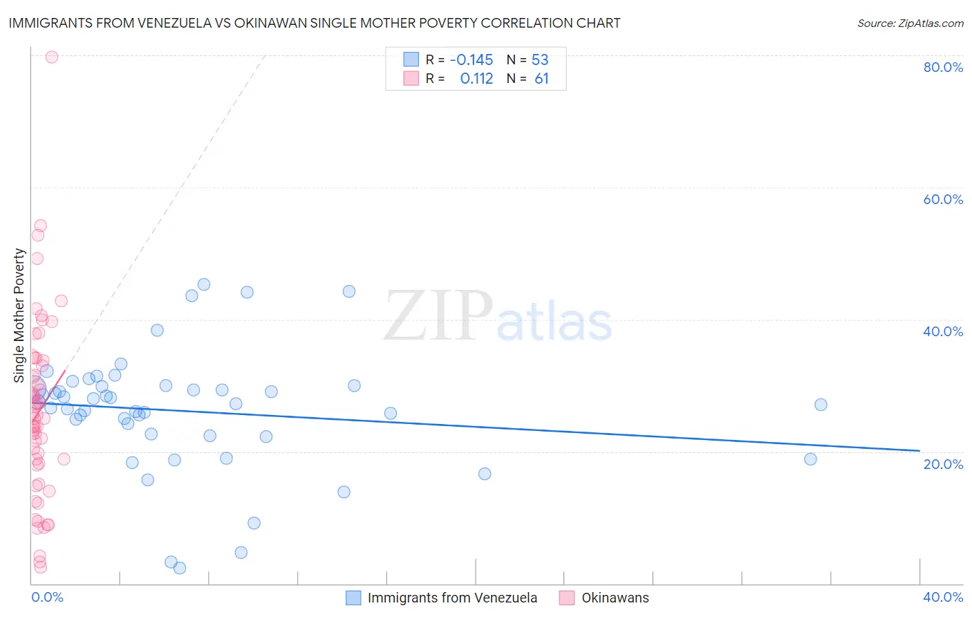 Immigrants from Venezuela vs Okinawan Single Mother Poverty