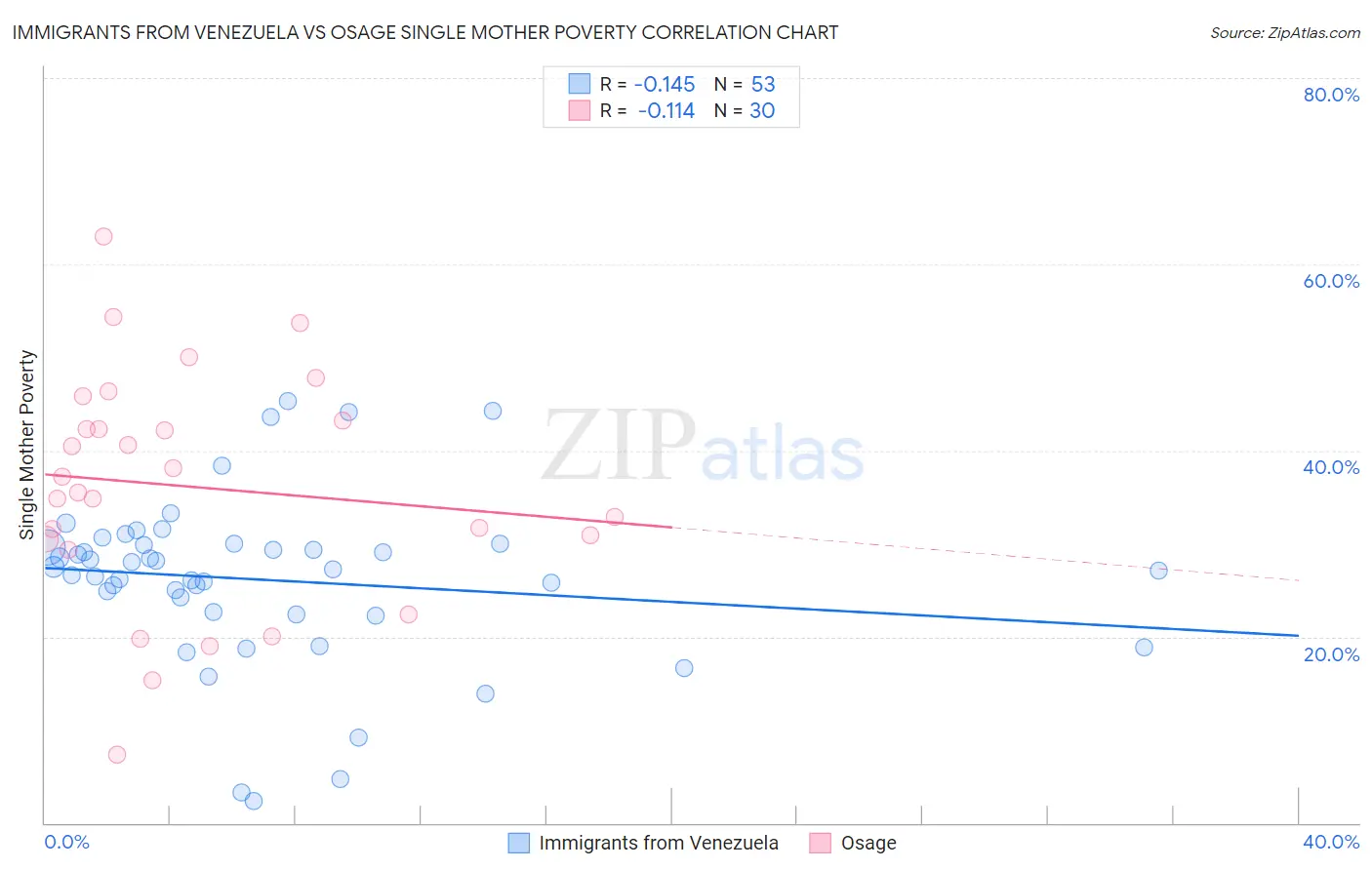 Immigrants from Venezuela vs Osage Single Mother Poverty