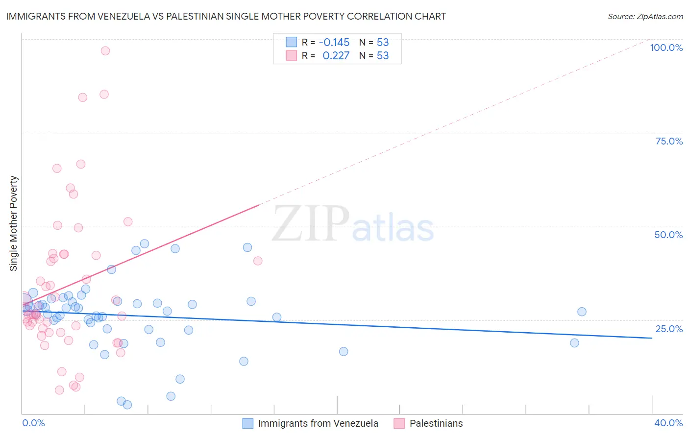 Immigrants from Venezuela vs Palestinian Single Mother Poverty