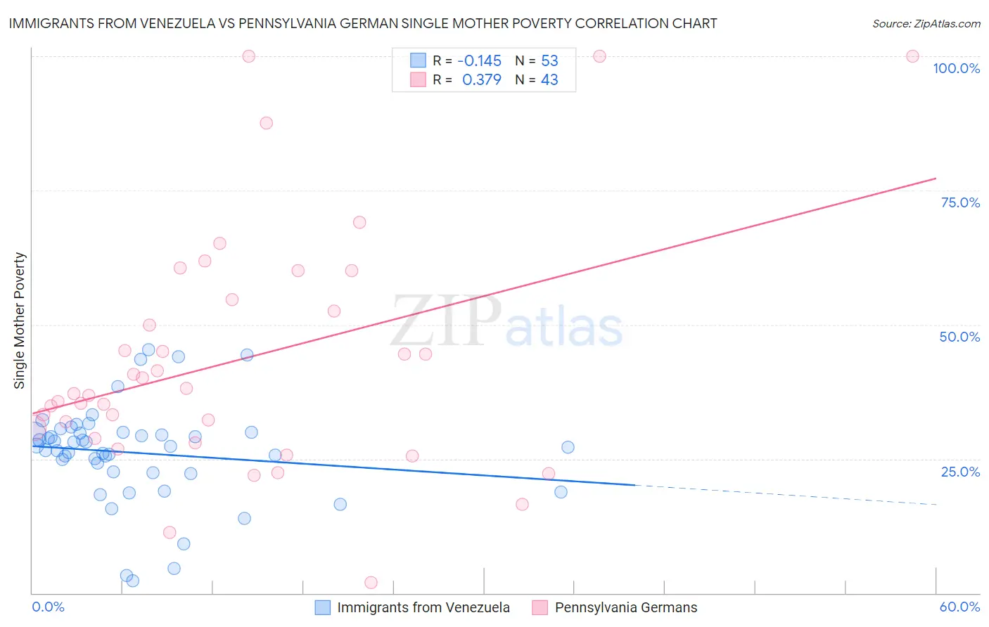Immigrants from Venezuela vs Pennsylvania German Single Mother Poverty